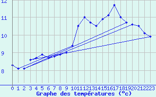 Courbe de tempratures pour Albi (81)