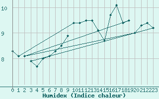 Courbe de l'humidex pour Nice (06)