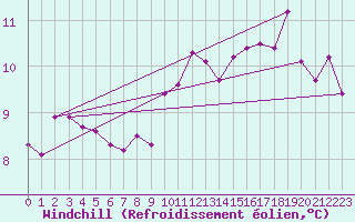 Courbe du refroidissement olien pour Gurande (44)