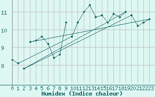 Courbe de l'humidex pour Magilligan