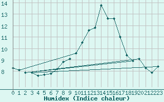 Courbe de l'humidex pour Plymouth (UK)