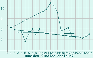 Courbe de l'humidex pour Ile Rousse (2B)