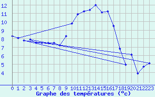 Courbe de tempratures pour Figari (2A)