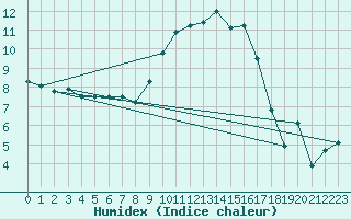 Courbe de l'humidex pour Figari (2A)