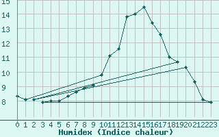 Courbe de l'humidex pour Hallau