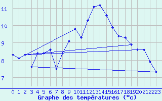 Courbe de tempratures pour Wolfsegg