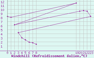 Courbe du refroidissement olien pour Nris-les-Bains (03)