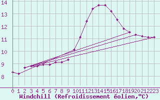 Courbe du refroidissement olien pour Saint-Saturnin-Ls-Avignon (84)