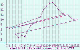 Courbe du refroidissement olien pour Ble - Binningen (Sw)