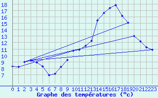 Courbe de tempratures pour Connerr (72)