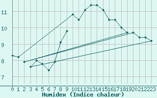 Courbe de l'humidex pour Brenner Neu