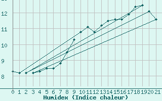 Courbe de l'humidex pour Liperi Tuiskavanluoto