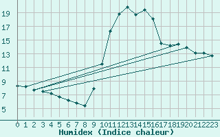 Courbe de l'humidex pour Blus (40)