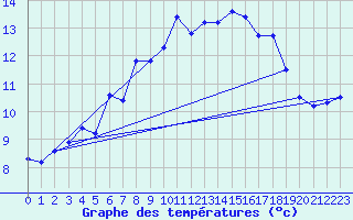 Courbe de tempratures pour Skamdal