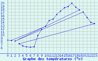 Courbe de tempratures pour Plussin (42)