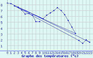 Courbe de tempratures pour Langres (52) 