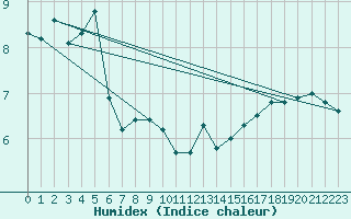 Courbe de l'humidex pour Helgoland