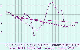 Courbe du refroidissement olien pour Werl