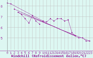 Courbe du refroidissement olien pour Carlsfeld