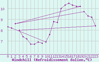 Courbe du refroidissement olien pour Tour-en-Sologne (41)