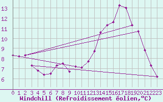 Courbe du refroidissement olien pour Renwez (08)