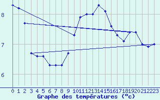 Courbe de tempratures pour Shaffhausen