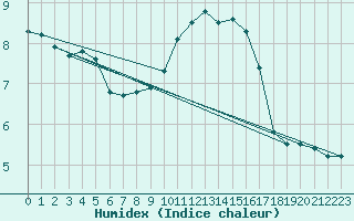 Courbe de l'humidex pour Istres (13)