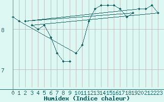 Courbe de l'humidex pour Angers-Marc (49)