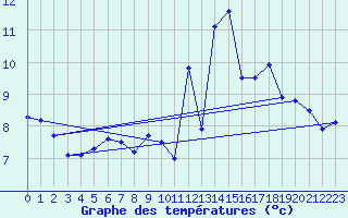 Courbe de tempratures pour Cabo Vilan