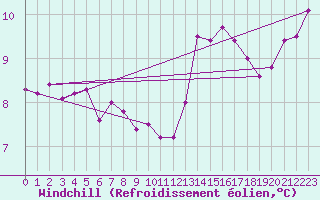 Courbe du refroidissement olien pour Niort (79)