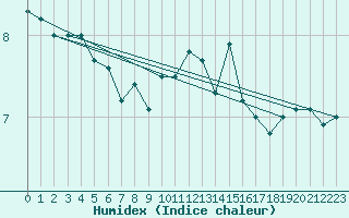 Courbe de l'humidex pour Cap de la Hve (76)