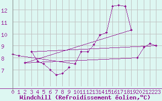 Courbe du refroidissement olien pour Goettingen