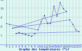 Courbe de tempratures pour Cherbourg (50)