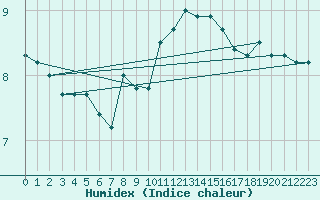 Courbe de l'humidex pour Charleville-Mzires (08)