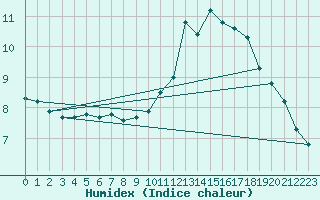 Courbe de l'humidex pour Montroy (17)