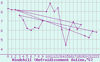 Courbe du refroidissement olien pour Saint-Dizier (52)