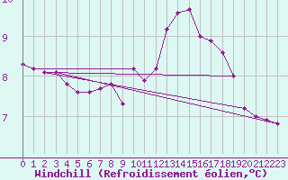 Courbe du refroidissement olien pour Chamonix-Mont-Blanc (74)