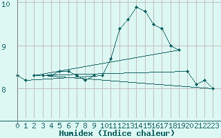 Courbe de l'humidex pour Metz (57)