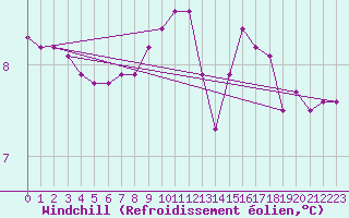 Courbe du refroidissement olien pour Estres-la-Campagne (14)