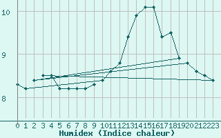 Courbe de l'humidex pour Haegen (67)