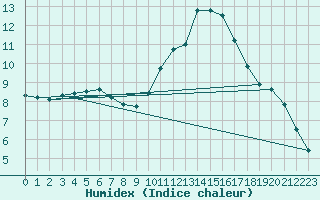 Courbe de l'humidex pour Pomrols (34)