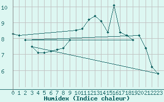 Courbe de l'humidex pour Thomery (77)