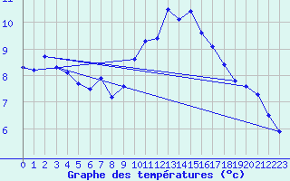 Courbe de tempratures pour Cap Cpet (83)