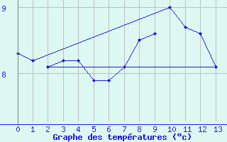 Courbe de tempratures pour Mauriac (15)