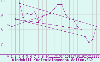 Courbe du refroidissement olien pour Montroy (17)