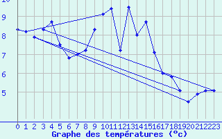 Courbe de tempratures pour Jaca