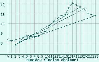 Courbe de l'humidex pour Remich (Lu)