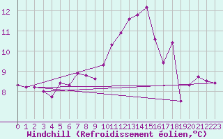 Courbe du refroidissement olien pour Charleville-Mzires (08)