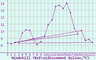 Courbe du refroidissement olien pour Vernouillet (78)