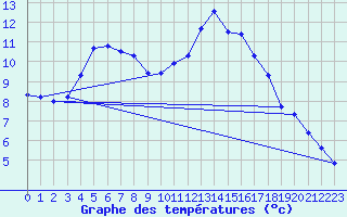 Courbe de tempratures pour Langres (52) 